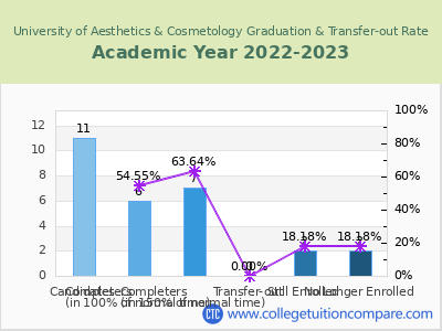 University of Aesthetics & Cosmetology 2023 Graduation Rate chart