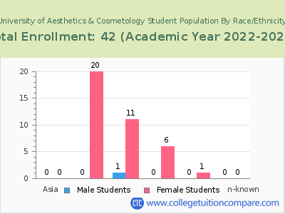 University of Aesthetics & Cosmetology 2023 Student Population by Gender and Race chart