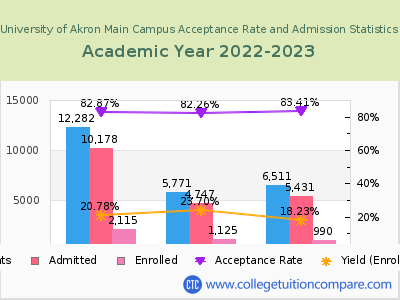 University of Akron Main Campus 2023 Acceptance Rate By Gender chart