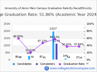 University of Akron Main Campus graduation rate by race