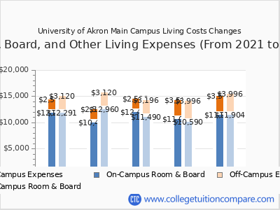 University of Akron Main Campus 2025 room & board cost chart