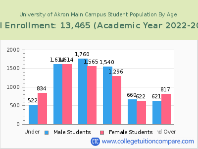 University of Akron Main Campus 2023 Student Population by Age chart