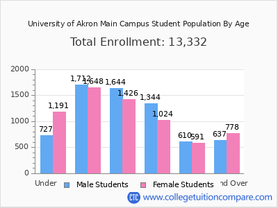 University of Akron Main Campus 2025 Student Population by Age chart