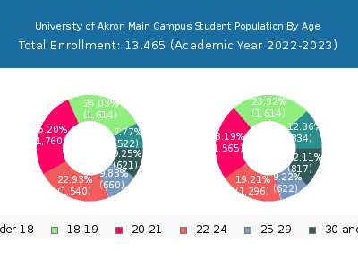 University of Akron Main Campus 2023 Student Population Age Diversity Pie chart