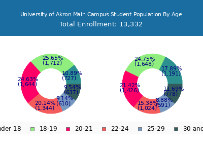 University of Akron Main Campus 2025 Student Population Age Diversity Pie chart