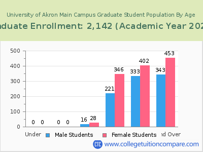 University of Akron Main Campus 2023 Graduate Enrollment by Age chart