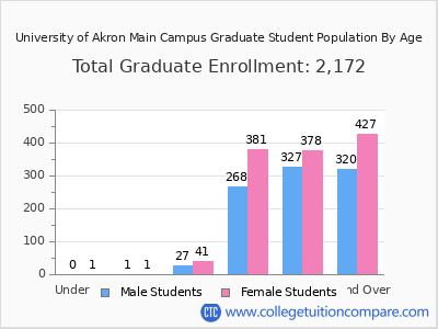University of Akron Main Campus 2025 Graduate Enrollment by Age chart