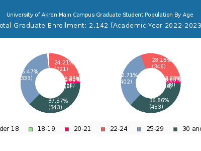 University of Akron Main Campus 2023 Graduate Enrollment Age Diversity Pie chart