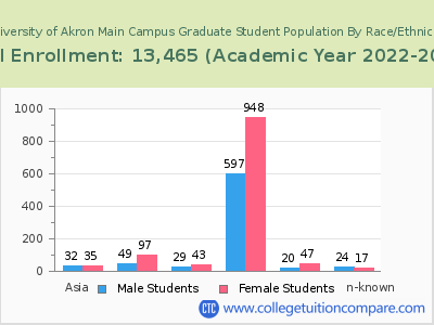 University of Akron Main Campus 2023 Graduate Enrollment by Gender and Race chart
