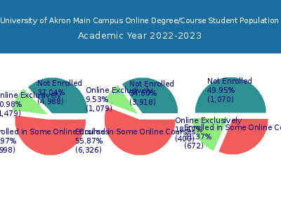 University of Akron Main Campus 2023 Online Student Population chart