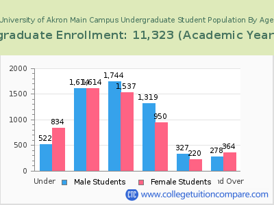 University of Akron Main Campus 2023 Undergraduate Enrollment by Age chart