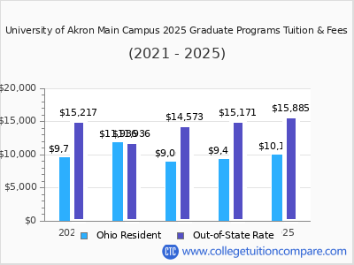 University of Akron Main Campus 2025 graduate tuition chart