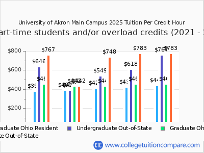 University of Akron Main Campus 2025 cost per credit hour chart