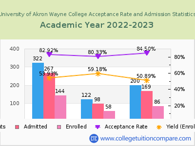 University of Akron Wayne College 2023 Acceptance Rate By Gender chart