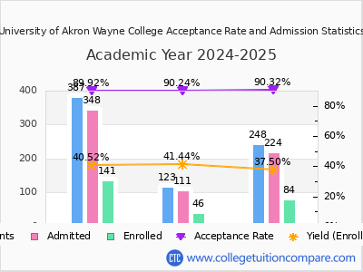 University of Akron Wayne College 2025 Acceptance Rate By Gender chart