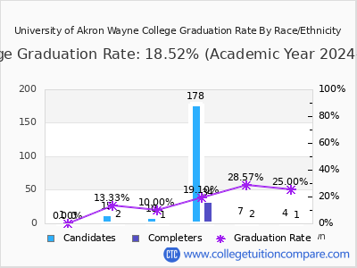 University of Akron Wayne College graduation rate by race