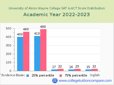 University of Akron Wayne College 2023 SAT and ACT Score Chart