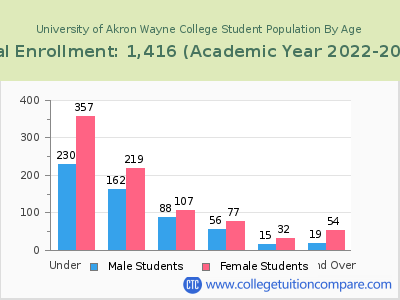 University of Akron Wayne College 2023 Student Population by Age chart