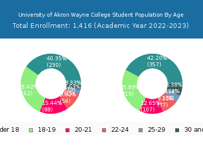 University of Akron Wayne College 2023 Student Population Age Diversity Pie chart