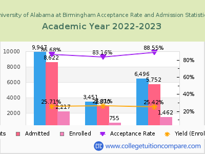 University of Alabama at Birmingham 2023 Acceptance Rate By Gender chart