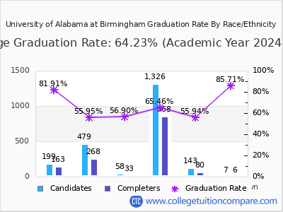 University of Alabama at Birmingham graduation rate by race