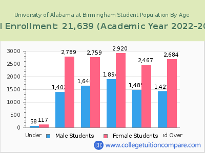 University of Alabama at Birmingham 2023 Student Population by Age chart