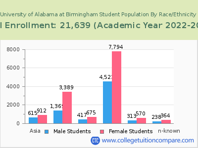 University of Alabama at Birmingham 2023 Student Population by Gender and Race chart
