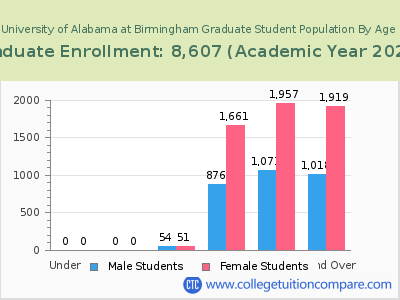 University of Alabama at Birmingham 2023 Graduate Enrollment by Age chart