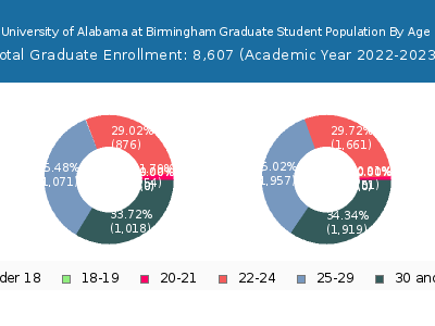 University of Alabama at Birmingham 2023 Graduate Enrollment Age Diversity Pie chart