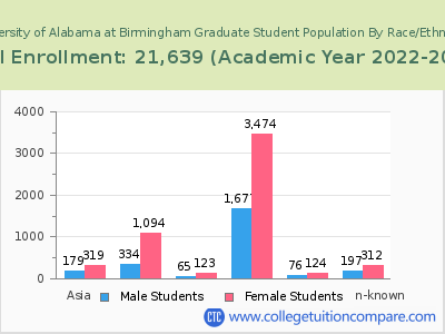University of Alabama at Birmingham 2023 Graduate Enrollment by Gender and Race chart
