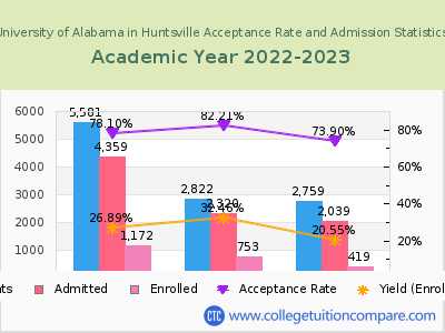 University of Alabama in Huntsville 2023 Acceptance Rate By Gender chart