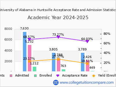 University of Alabama in Huntsville 2025 Acceptance Rate By Gender chart