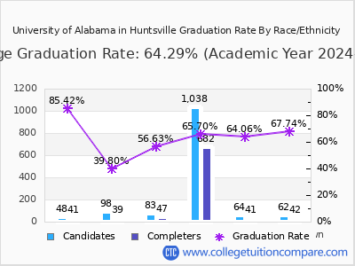 University of Alabama in Huntsville graduation rate by race