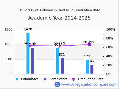 University of Alabama in Huntsville graduation rate by gender