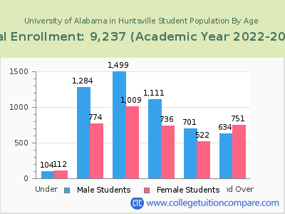 University of Alabama in Huntsville 2023 Student Population by Age chart