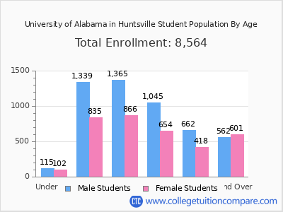 University of Alabama in Huntsville 2025 Student Population by Age chart