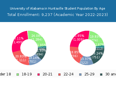 University of Alabama in Huntsville 2023 Student Population Age Diversity Pie chart