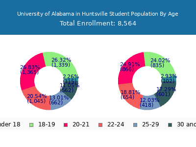 University of Alabama in Huntsville 2025 Student Population Age Diversity Pie chart