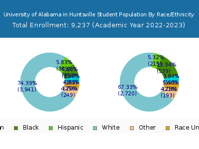 University of Alabama in Huntsville 2023 Student Population by Gender and Race chart