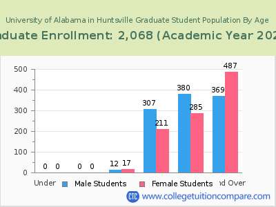University of Alabama in Huntsville 2023 Graduate Enrollment by Age chart