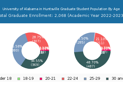 University of Alabama in Huntsville 2023 Graduate Enrollment Age Diversity Pie chart