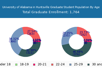 University of Alabama in Huntsville 2025 Graduate Enrollment Age Diversity Pie chart
