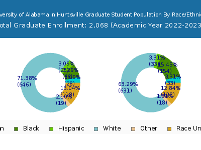 University of Alabama in Huntsville 2023 Graduate Enrollment by Gender and Race chart
