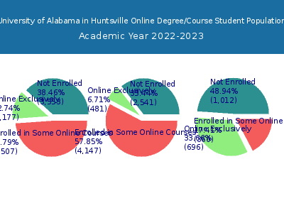 University of Alabama in Huntsville 2023 Online Student Population chart