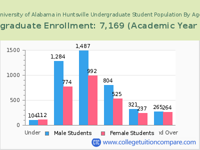 University of Alabama in Huntsville 2023 Undergraduate Enrollment by Age chart