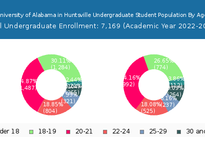 University of Alabama in Huntsville 2023 Undergraduate Enrollment Age Diversity Pie chart