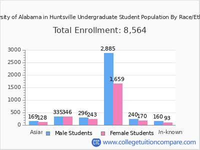 University of Alabama in Huntsville 2025 Undergraduate Enrollment by Gender and Race chart