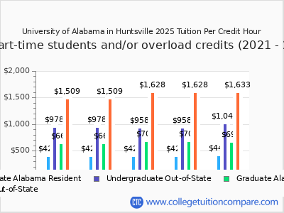 UAH - Tuition & Fees, Net Price