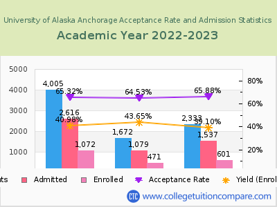 University of Alaska Anchorage 2023 Acceptance Rate By Gender chart
