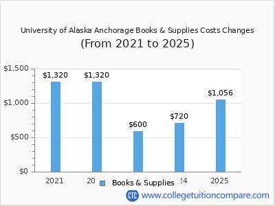 University of Alaska Anchorage 2025 books & supplies cost chart